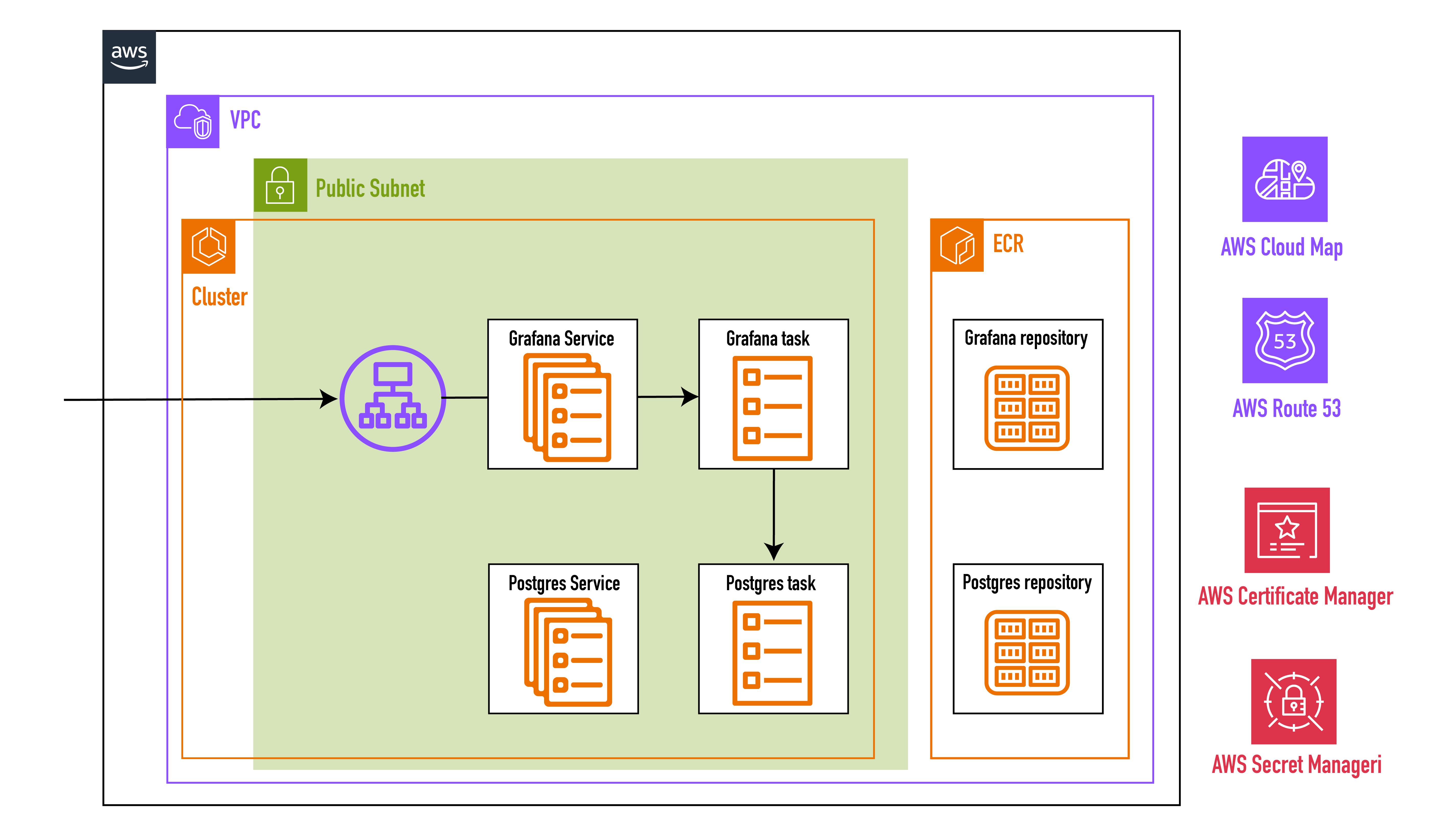 Deployment in AWS