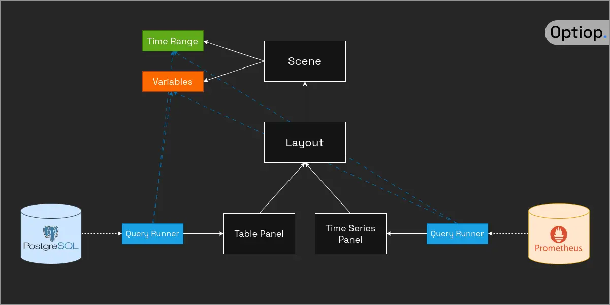 Grafana Scenes Structure Diagram