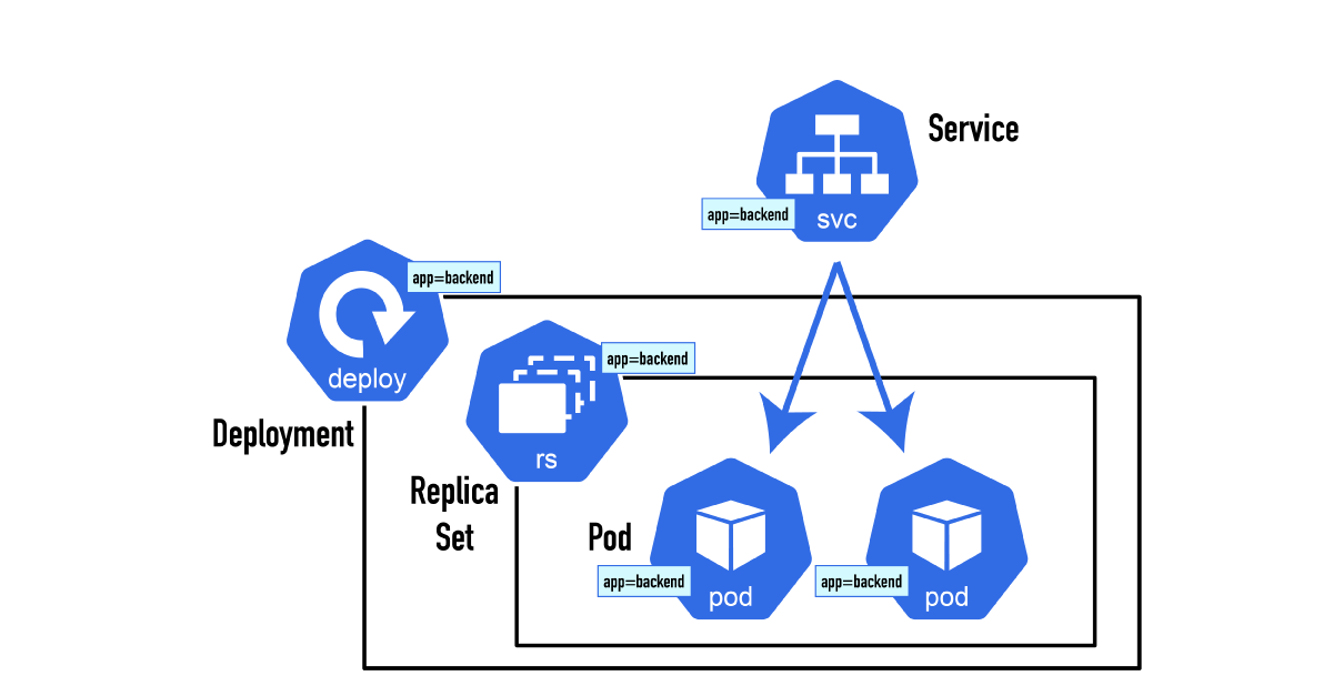 Kubernetes Deployment